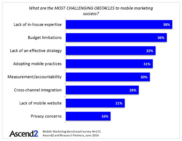 Mobile Device Marketing Strategy Spend Increases, Results Remain Elusive