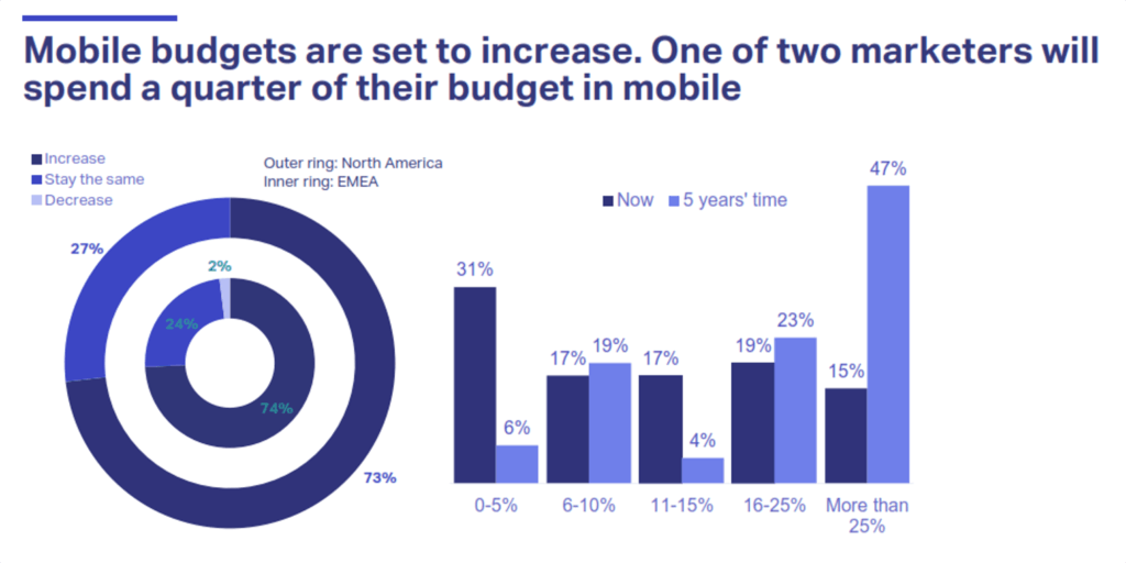 The State of Mobile Marketing in North America 