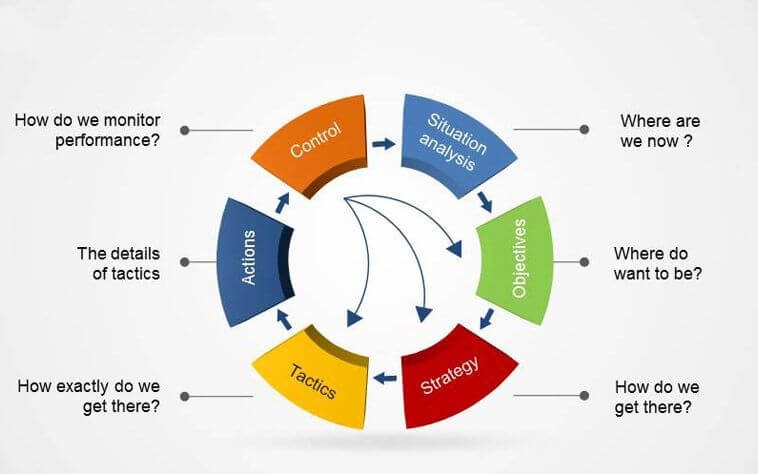 Digital Marketing Strategy framework - BASIC VISUAL OF THE SOSTAC MODEL