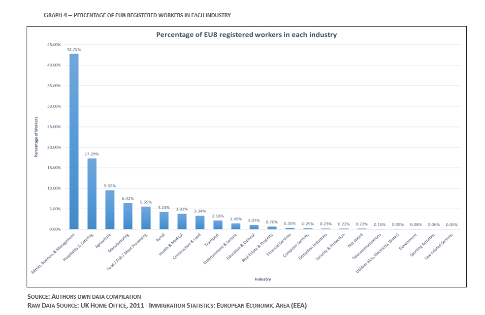 GRAPH 4 – PERCENTAGE OF EU8 REGISTERED WORKERS IN EACH INDUSTRY