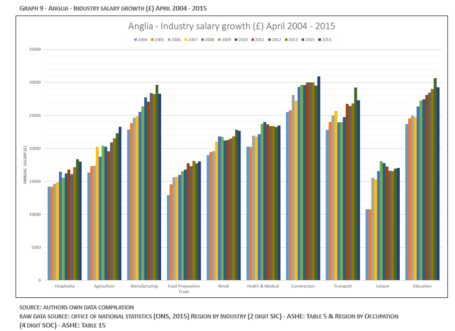 GRAPH 9 - ANGLIA - INDUSTRY SALARY GROWTH (£) APRIL 2004 - 2015