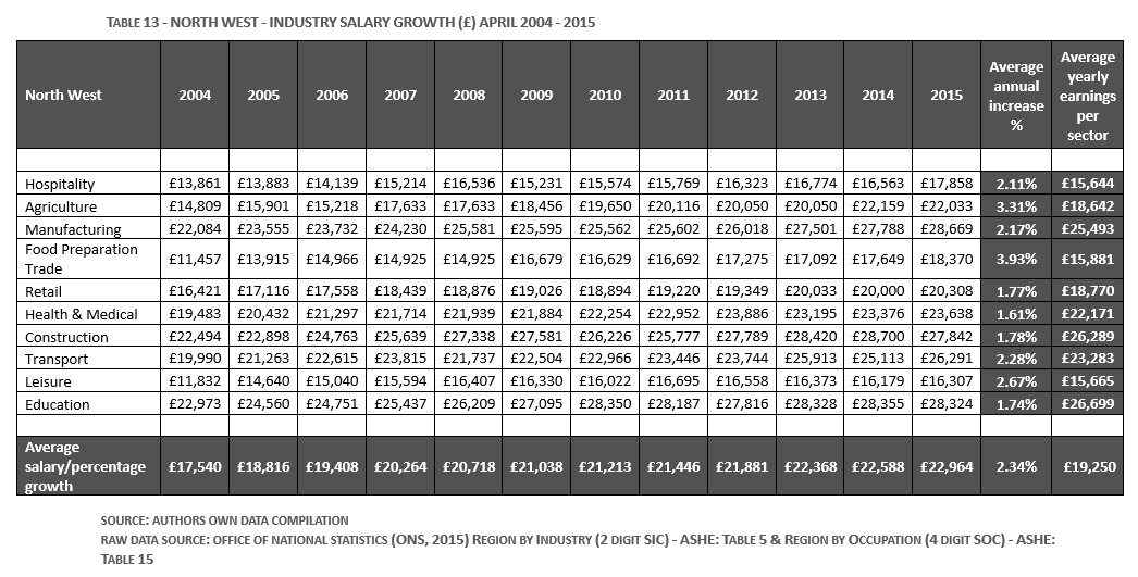 TABLE 13 - NORTH WEST - INDUSTRY SALARY GROWTH (£) APRIL 2004 - 2015
