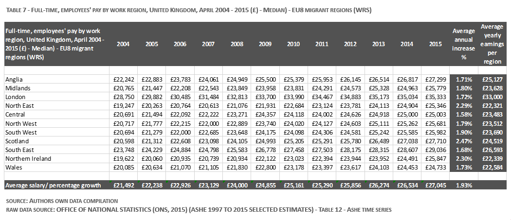 TABLE 7 - FULL-TIME, EMPLOYEES' PAY BY WORK REGION, UNITED KINGDOM, APRIL 2004 - 2015 (£) - MEDIAN) - EU8 MIGRANT REGIONS (WRS)